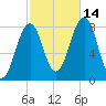 Wells tide chart for Thursday, October 14, 2021