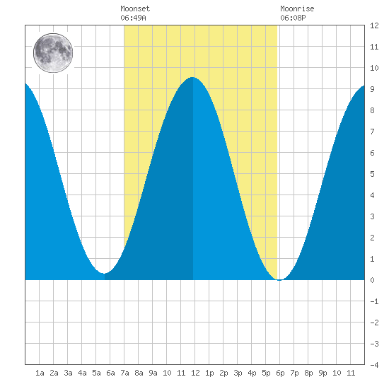 Wells tide chart for Wednesday, October 20, 2021