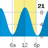 Wells tide chart for Thursday, October 21, 2021