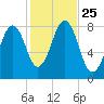 Wells tide chart for Monday, October 25, 2021