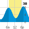 Wells tide chart for Saturday, October 30, 2021