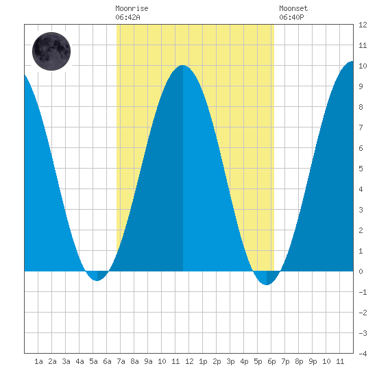 Wells tide chart for Wednesday, October 6, 2021