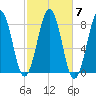 Wells tide chart for Thursday, October 7, 2021
