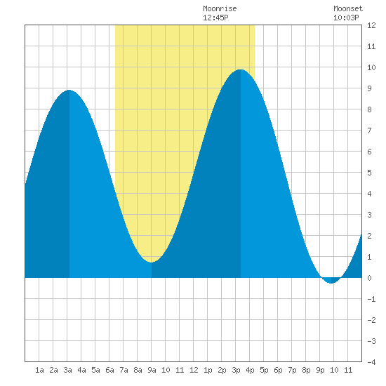 Wells tide chart for Wednesday, November 10, 2021