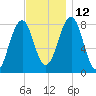 Wells tide chart for Friday, November 12, 2021