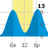 Wells tide chart for Saturday, November 13, 2021