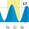 Wells tide chart for Wednesday, November 17, 2021