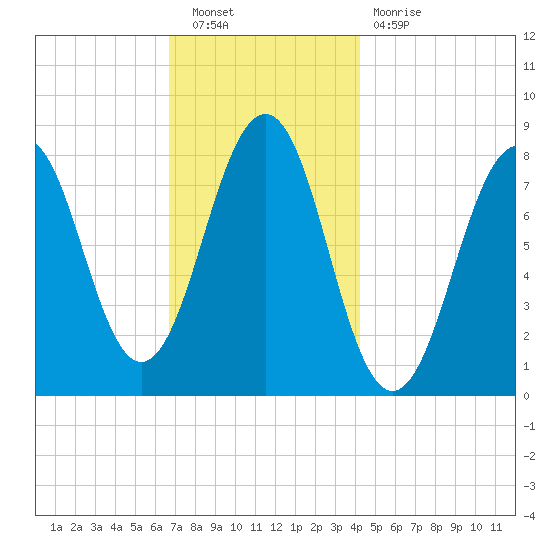 Wells tide chart for Saturday, November 20, 2021