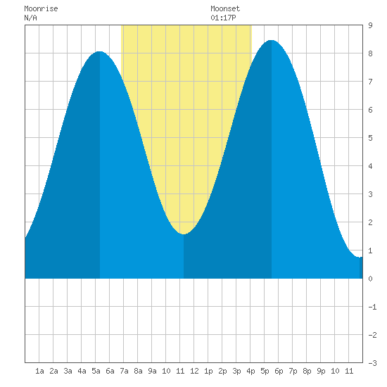 Wells tide chart for Sunday, November 28, 2021