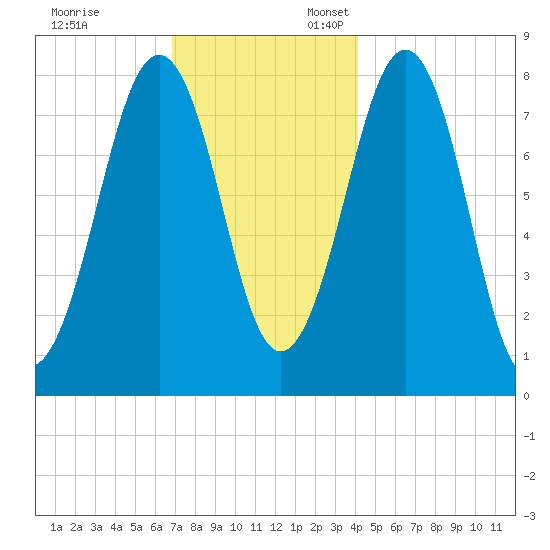 Wells tide chart for Monday, November 29, 2021