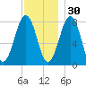 Wells tide chart for Tuesday, November 30, 2021