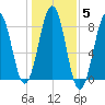 Wells tide chart for Friday, November 5, 2021