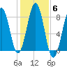 Wells tide chart for Saturday, November 6, 2021