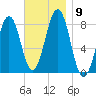 Wells tide chart for Tuesday, November 9, 2021