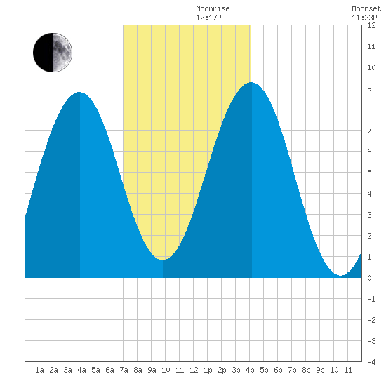 Wells tide chart for Friday, December 10, 2021
