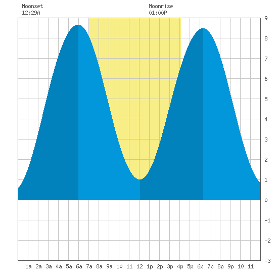 Wells tide chart for Sunday, December 12, 2021