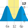 Wells tide chart for Sunday, December 12, 2021