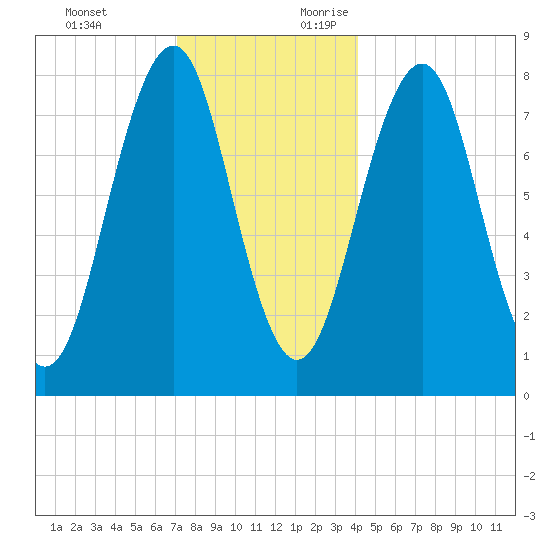 Wells tide chart for Monday, December 13, 2021