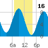 Wells tide chart for Thursday, December 16, 2021