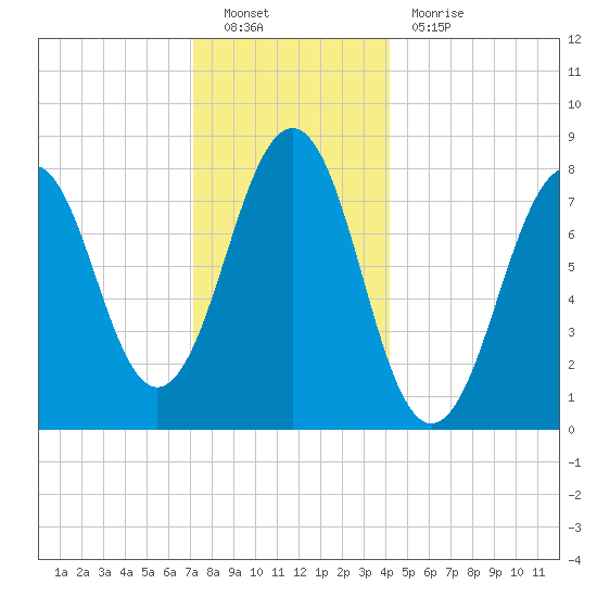 Wells tide chart for Monday, December 20, 2021