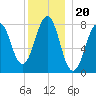 Wells tide chart for Monday, December 20, 2021