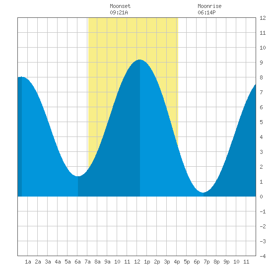 Wells tide chart for Tuesday, December 21, 2021