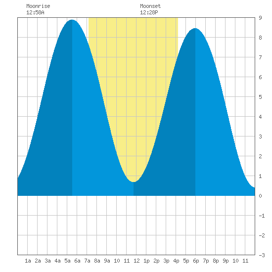 Wells tide chart for Tuesday, December 28, 2021