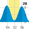 Wells tide chart for Tuesday, December 28, 2021