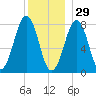 Wells tide chart for Wednesday, December 29, 2021