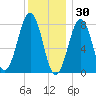 Wells tide chart for Thursday, December 30, 2021