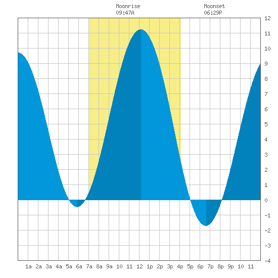 Wells tide chart for Monday, December 6, 2021
