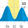 Wells tide chart for Tuesday, January 11, 2022