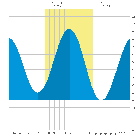 Wells tide chart for Wednesday, January 19, 2022