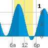 Wells tide chart for Saturday, January 1, 2022