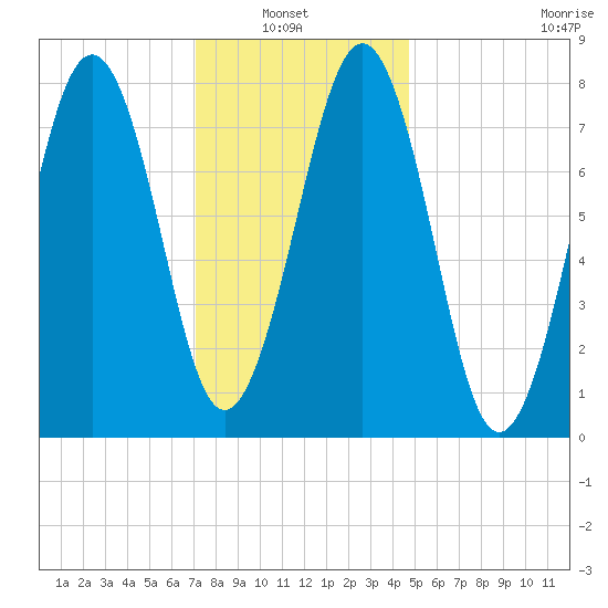 Wells tide chart for Sunday, January 23, 2022