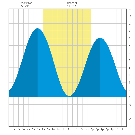 Wells tide chart for Thursday, January 27, 2022