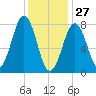 Wells tide chart for Thursday, January 27, 2022