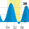 Wells tide chart for Sunday, January 30, 2022