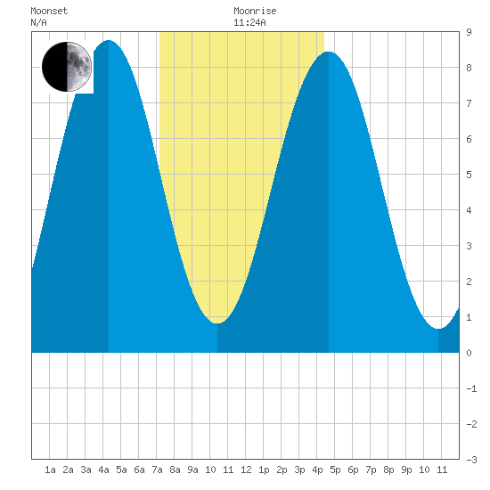 Wells tide chart for Sunday, January 9, 2022