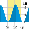 Wells tide chart for Saturday, February 19, 2022