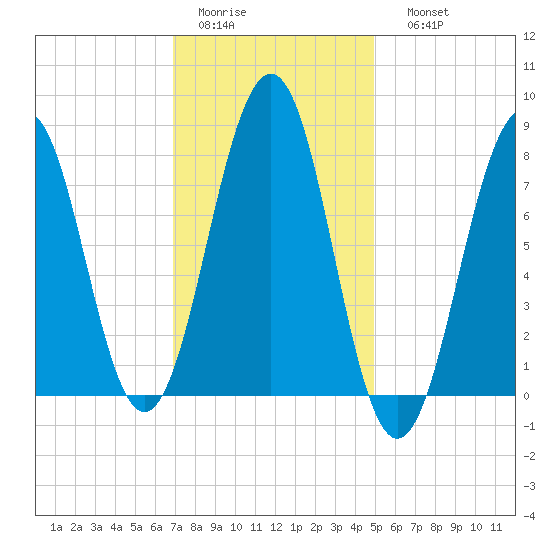 Wells tide chart for Wednesday, February 2, 2022