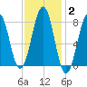 Wells tide chart for Wednesday, February 2, 2022