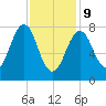 Wells tide chart for Wednesday, February 9, 2022