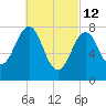 Wells tide chart for Saturday, March 12, 2022