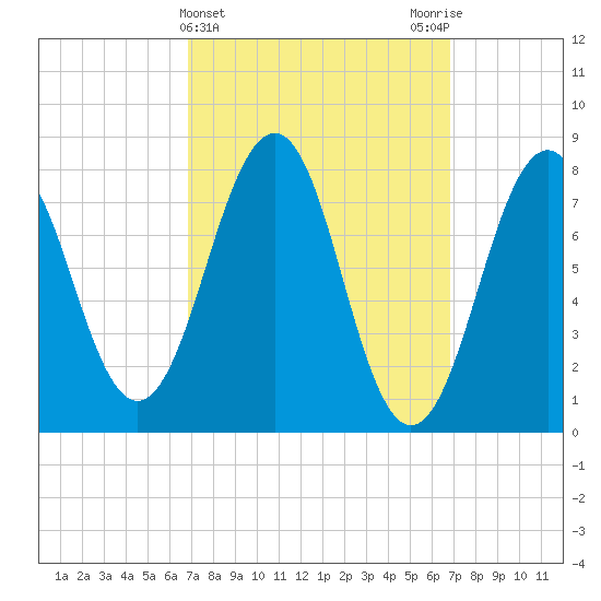 Wells tide chart for Wednesday, March 16, 2022