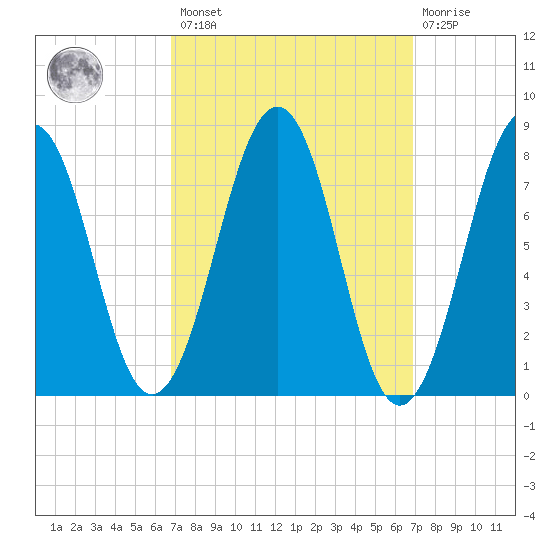 Wells tide chart for Friday, March 18, 2022