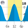Wells tide chart for Friday, March 18, 2022