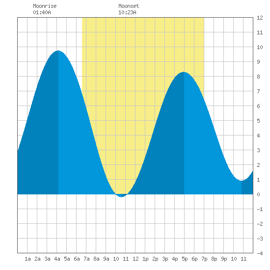 Wells tide chart for Thursday, March 24, 2022