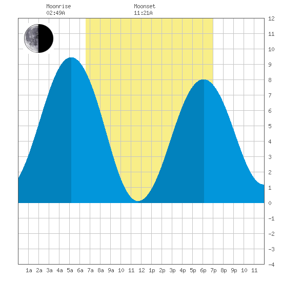 Wells tide chart for Friday, March 25, 2022