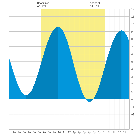 Wells tide chart for Tuesday, March 29, 2022